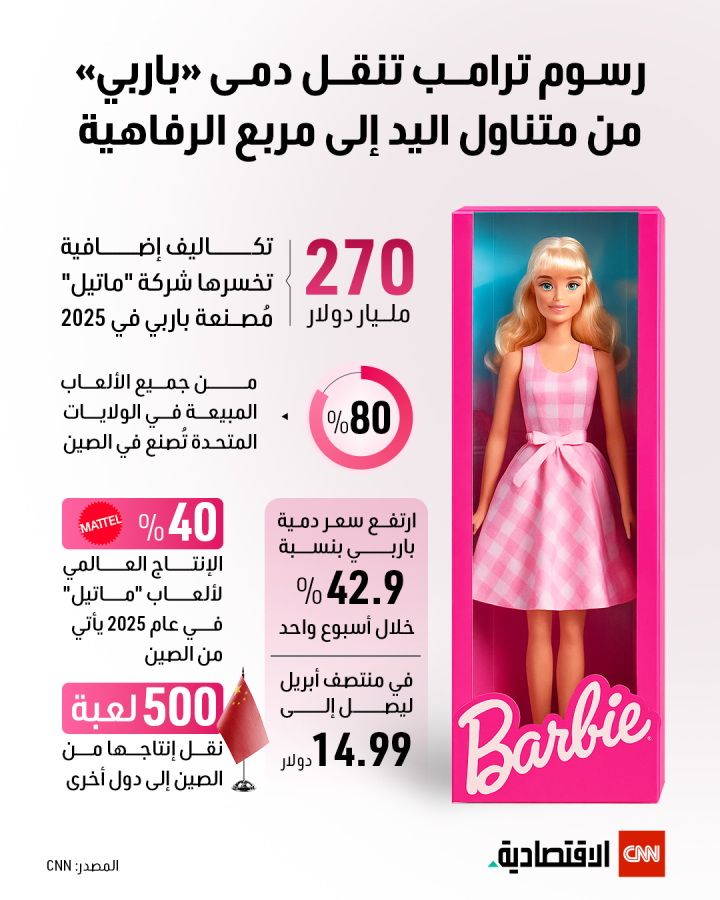 ارتفاع أسعار الذهب في الأسواق العالمية اليوم وتأثير رسوم ترامب على دمى «باربي» 2 ارتفاع أسعار الذهب في الأسواق العالمية اليوم وتأثير رسوم ترامب على دمى «باربي»
