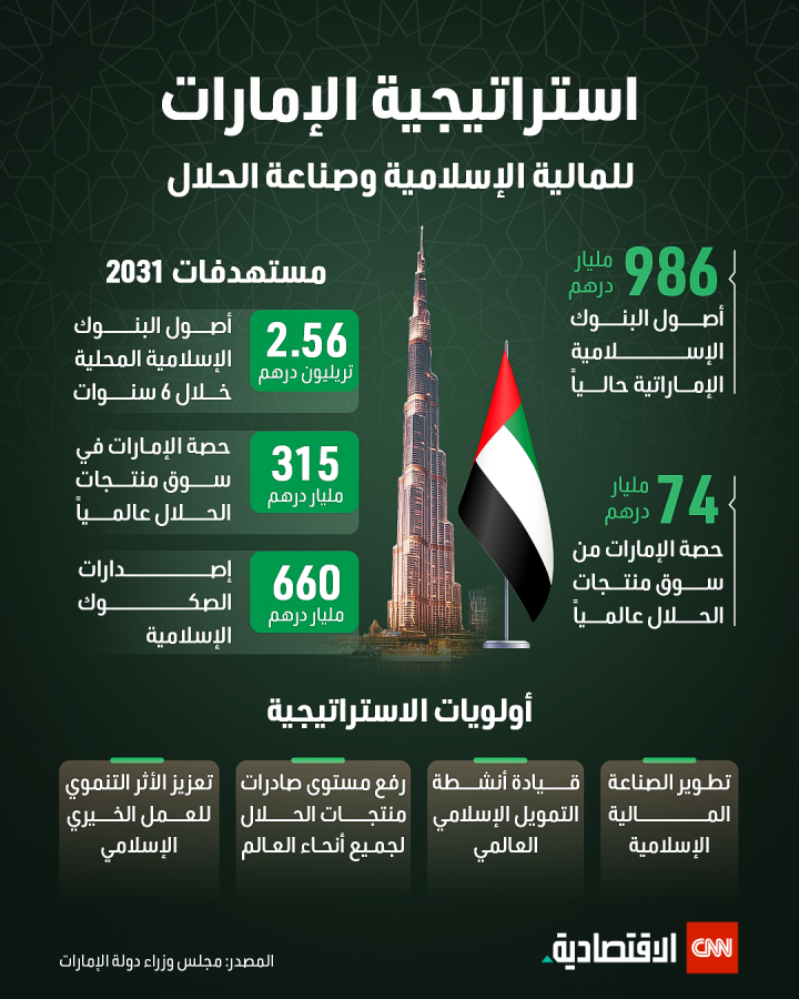 ارتفاع أسعار الذهب في الأسواق العالمية اليوم وتأثير استراتيجية الإمارات في المالية الإسلامية وصناعة الحلال 2 ارتفاع أسعار الذهب في الأسواق العالمية اليوم وتأثير استراتيجية الإمارات في المالية الإسلامية وصناعة الحلال
